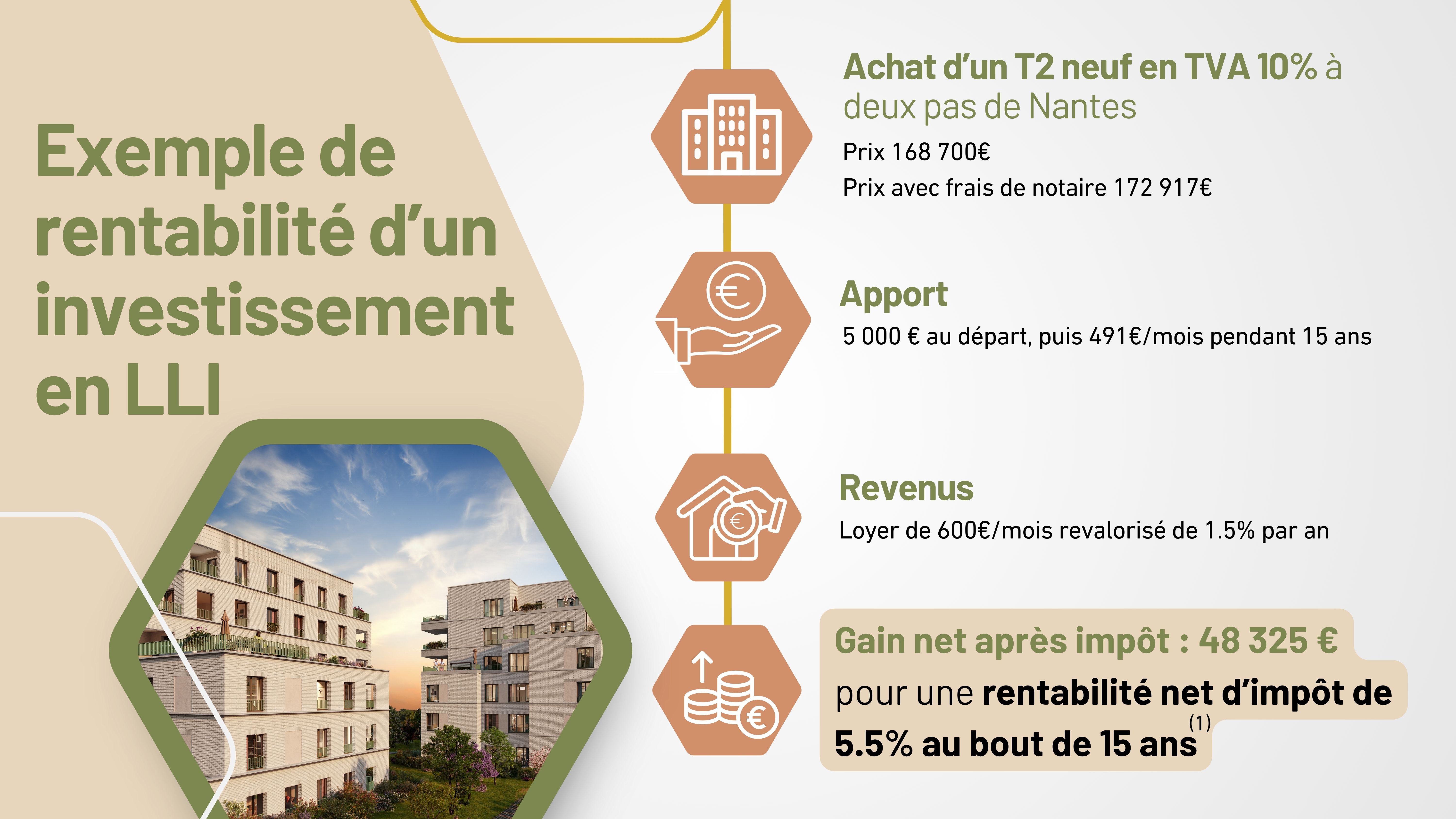 Exemple de rentabilité