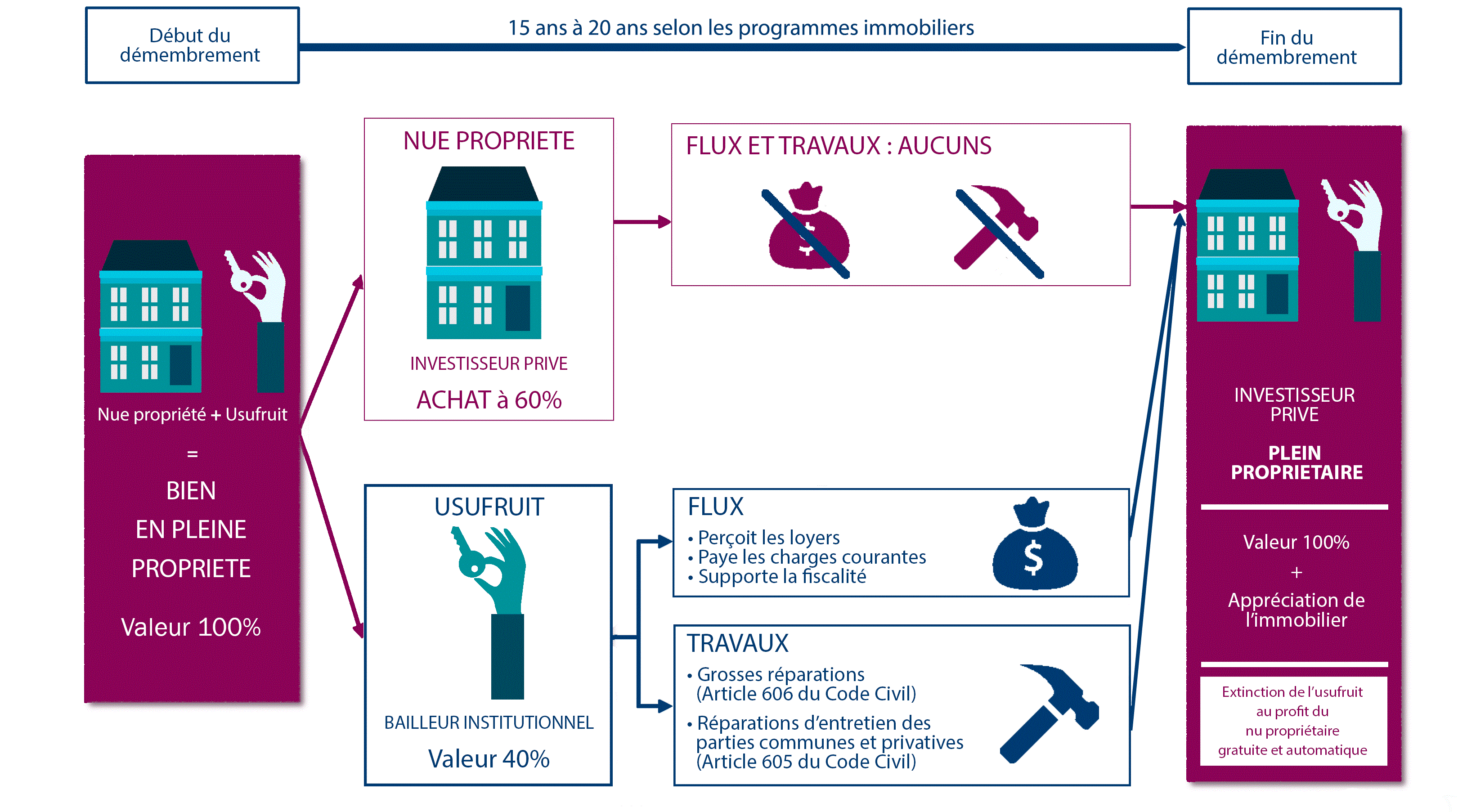 Démembrement, PLS, nue propriété, CIF Nantes