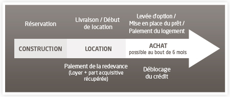 Cycle PSLA location accession Nantes CIF