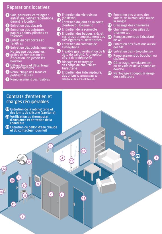 synthèse des réparations locatives